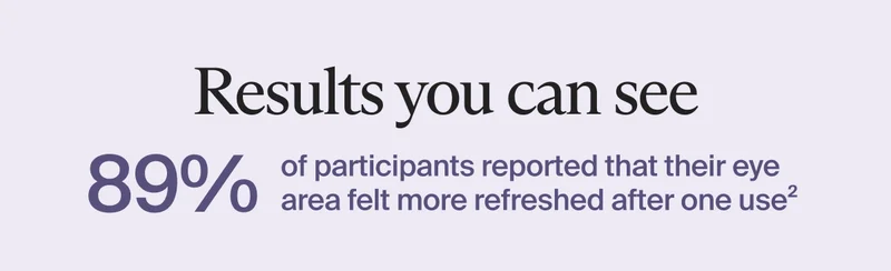 Results you can see | 89% of participants reported that their eye area felt more refreshed after one use2