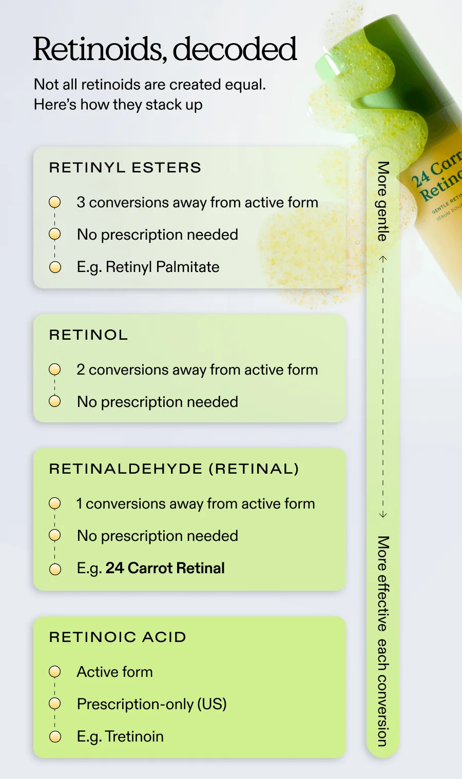 Retinoids, decoded