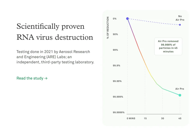Scientifcally proven RNA virus destruction