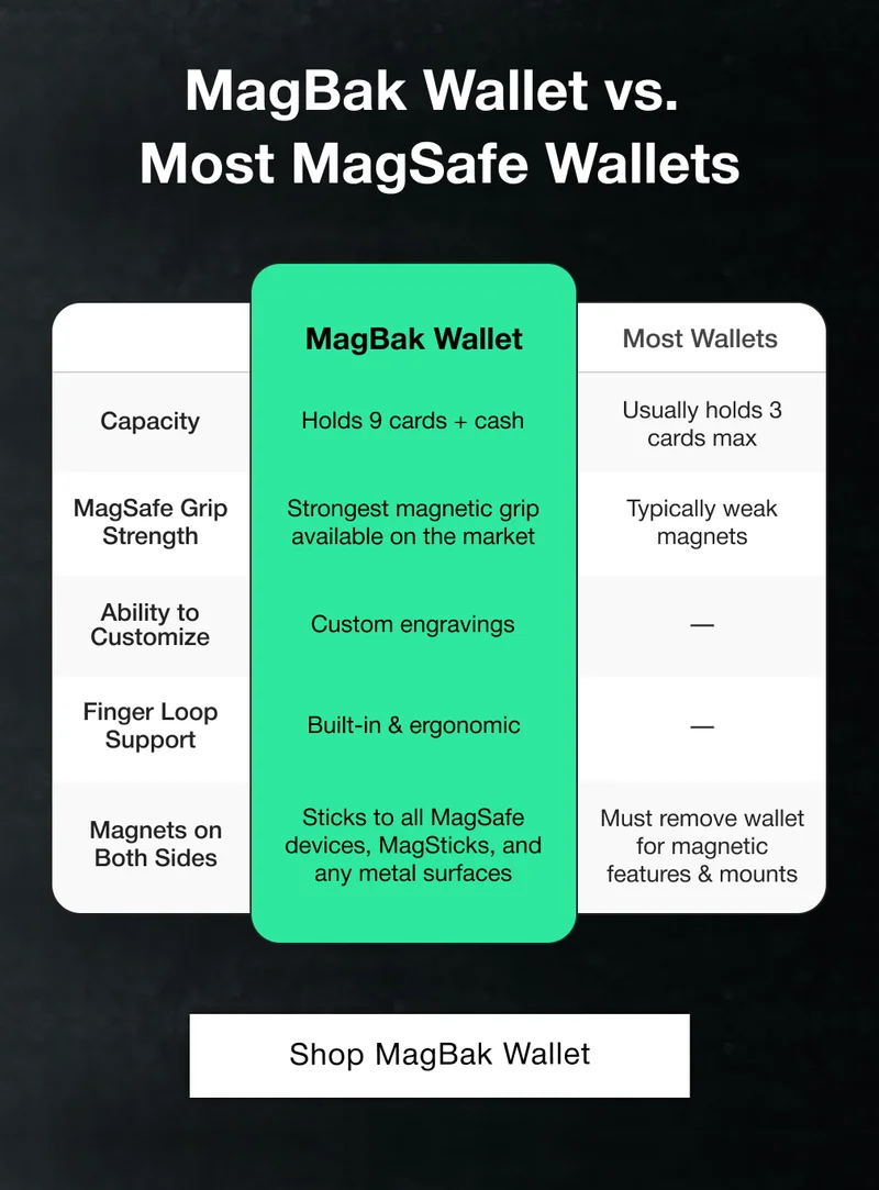 MagBak Wallet vs.  Most MagSafe Wallets MagBak Wallet ELITE CASE Screen protector Capacity Holds 9 cards + cash Included with with Easy Install Tool Adjustable Fingerloop MagSafe Grip Strength Strongest magnetic grip available on the market Built into the case Integrated Kickstand Ability to Customize Custom engravings Supports portrait & landscape modes Swappable Color Accents Finger Loop Support Built-in & ergonomic Buttons, fingerloop, side grips, lens bumper, & pinky pillow Soft Side Grips Magnets on Both Sides Sticks to all MagSafe devices, MagSticks, and any metal surfaces