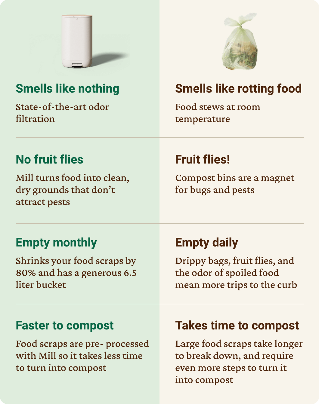 Mill: State-of-the-art odor filtration. Mill turns food into clean, dry grounds that don't attract pests. Shrinks your food scraps by80% and has a generous 6.5 liter bucket. Food scraps are pre-processed with Mill so it takes less time to turn into compost.