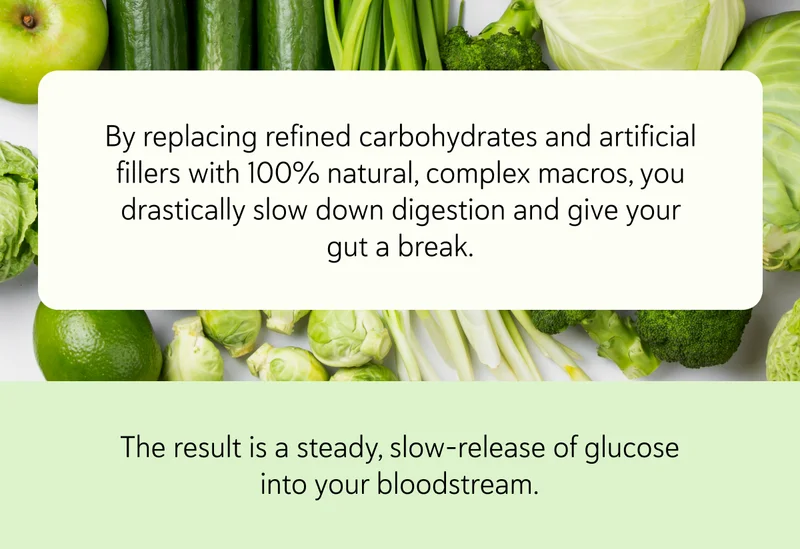 By replacing refined carbohydrates and artificial fillers with 100% natural, complex macros, you drastically slow down digestion and give your gut a break.