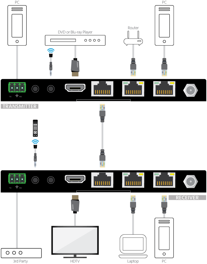 Deal of the Day: Blackbird 4K Pro HDBaseT™ Extender Kit 100m With PoH, RS-232, HDCP 2.2. Signals Over a Single Cat6 Cable to Distances Up To 100 Meters. $479.99 WAS $499.99. $20 OFF. Shop Now.