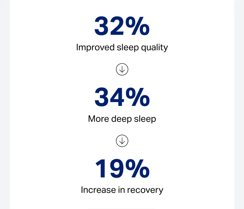 32% improved sleep quality, 34% more deep sleep, 19% increase in recovery