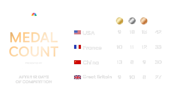 2024 Paris Olympics Standings