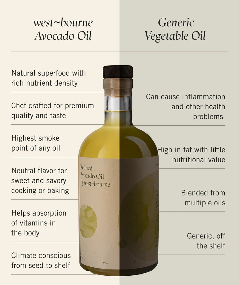 west~bourne Avocado Oil 100% Avocado Oil Regeneratively sourced zero~waste Carbon Neutral Chef developed  Sustainable from seed to shelf | Generic Vegetable Oil. Can cause inflammation and other health problems, High in fat with little nutritional value, Blended from multiple oils, Generic, off the shelf.