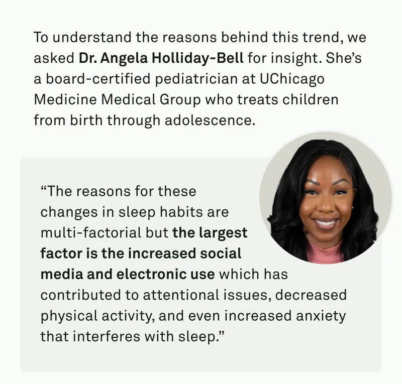 The reasons for these changes in sleep habits are multi-factorial but the largest factor is the increased social media and electronic use.