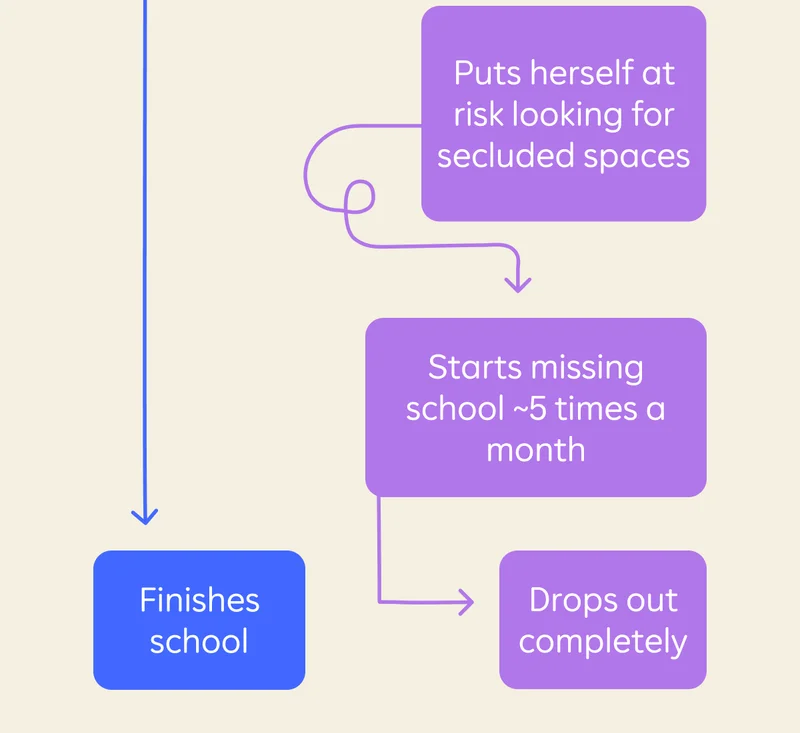Boy starts school → Finishes school || Girl starts school → Starts her period → But lacks a safe space to address her needs → Puts herself at risk looking for secluded spaces → Starts missing school ~5 times a month → Drops out completely