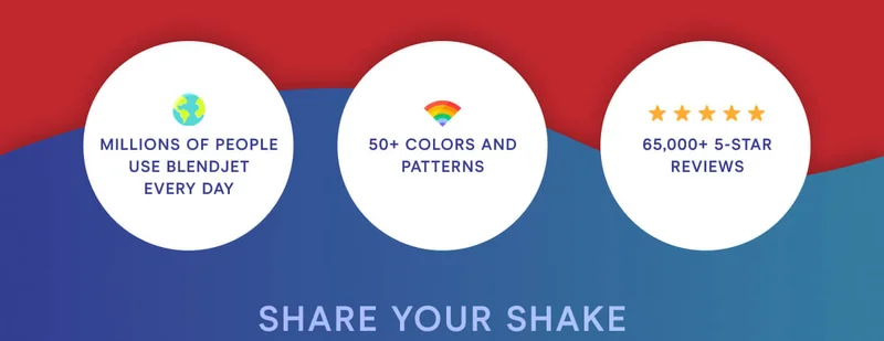 Millions of people use BlendJet every day. 50+ colors and patterns. 65,000+ 5 star reviews.