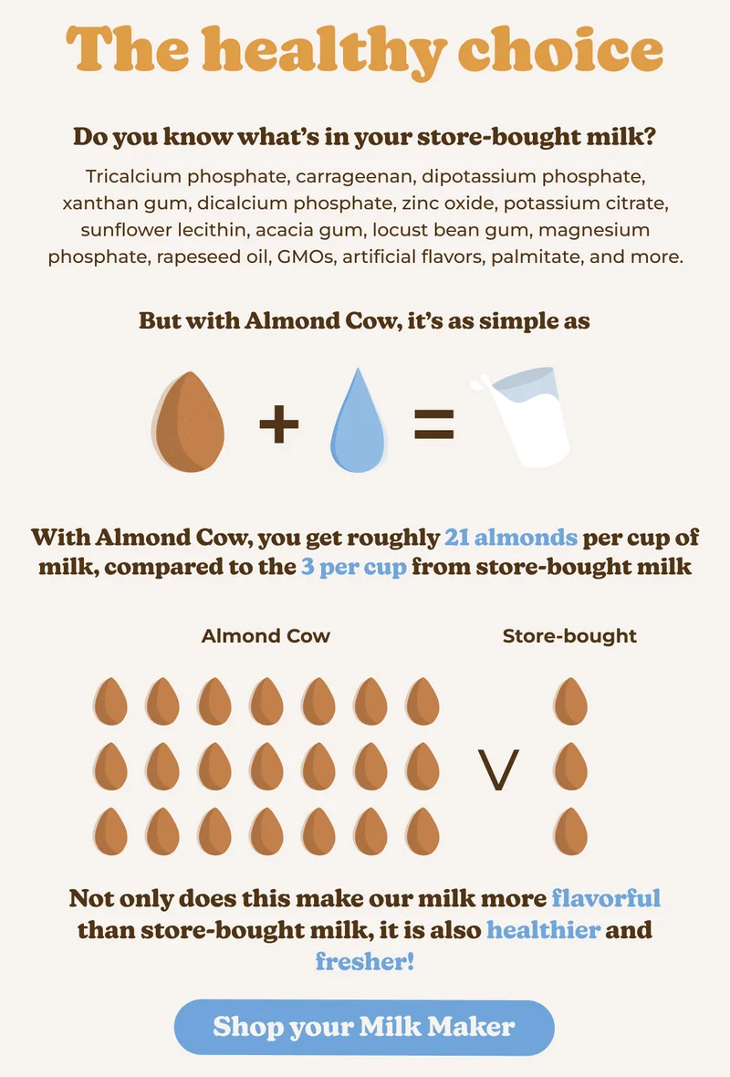 The healthy choice Do you know what's in your store-bought milk? Tricalcium phosphate, carrageenan, dipotassium phosphate, xanthan gum, dicalcium phosphate, zinc oxide, potassium citrate, sunflower lecithin, acacia gum, locust bean gum, magnesium phosphate, rapeseed oil, GMOs, artificial flavors, palmitate, and more. But with Almond Cow, it's as simple as + = With Almond Cow, you get roughly 21 almonds per cup of milk, compared to the 3 per cup from store-bought milk Almond Cow Store-bought V Not only does this make our milk more flavorful than store-bought milk, it is also healthier and fresher! Shop your Milk Maker