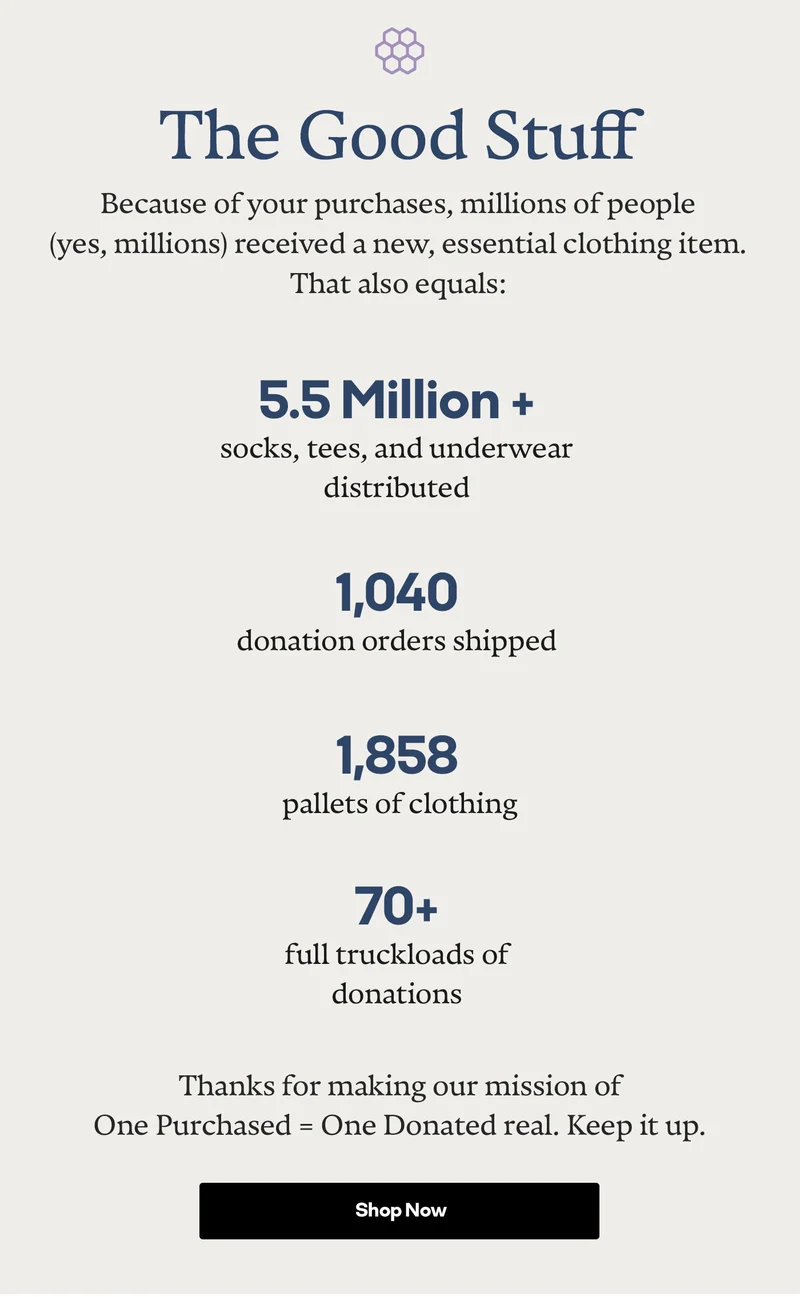 The Good Stuff | Because of your purchases, millions of people - yes, millions - received a new, essential clothing item. That also equals: 5.5 Million+ socks, tees, and underwear distributed | 1040 donation orders shipped | 1858 pallets of clothing | 70+ full truckloads of donations | Thanks for making our mission of One Purchased = One Donated real. Keep it up. Shop Now