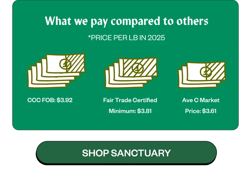 What we pay compared to others *price per lb in 2025 CC FOB: $3.92 Fair Trade Certified Minium $3.81 Ave C Market Price $3.61 Shop Sanctuary