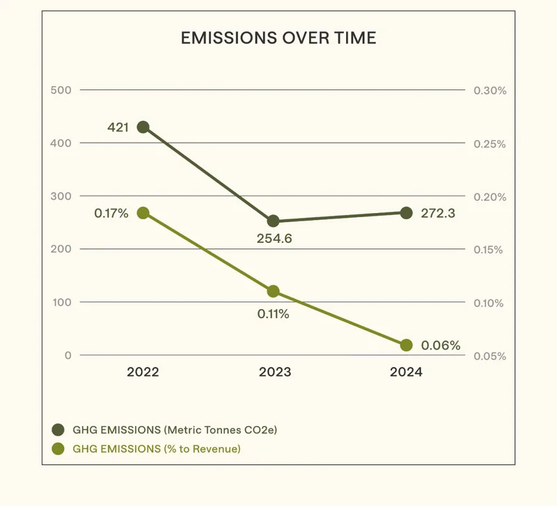 Emissions over time Graph