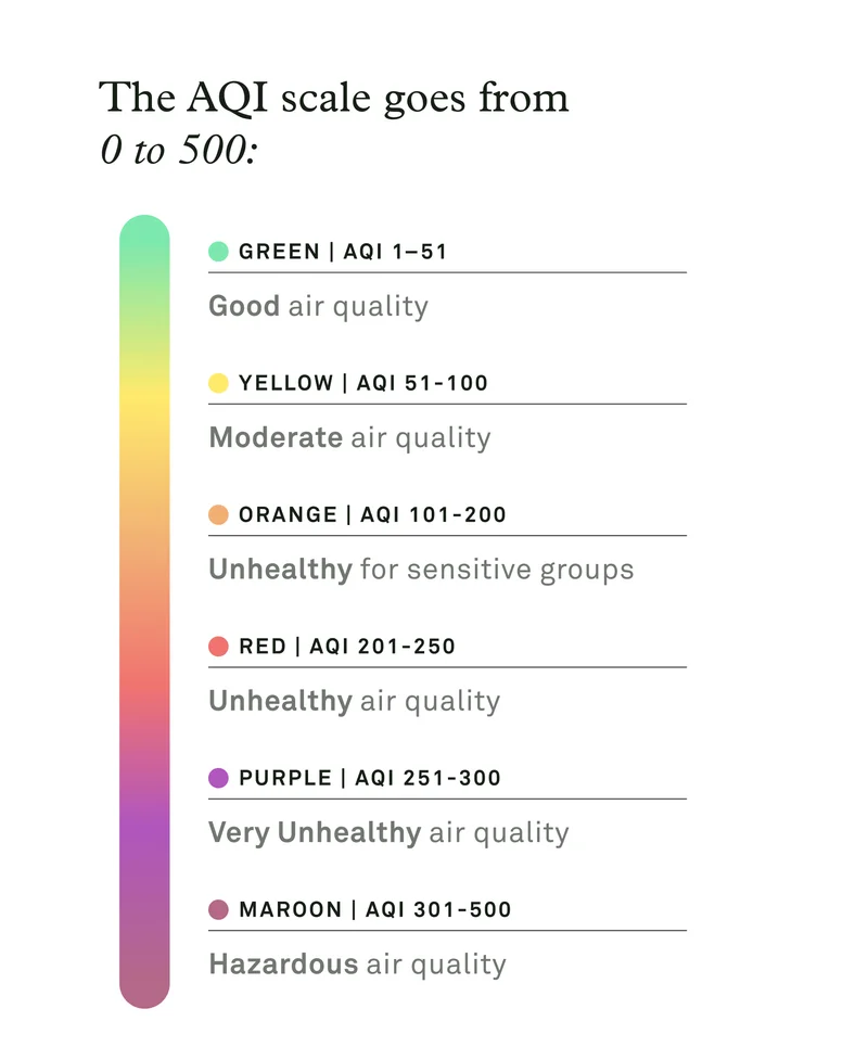 The AQI scale