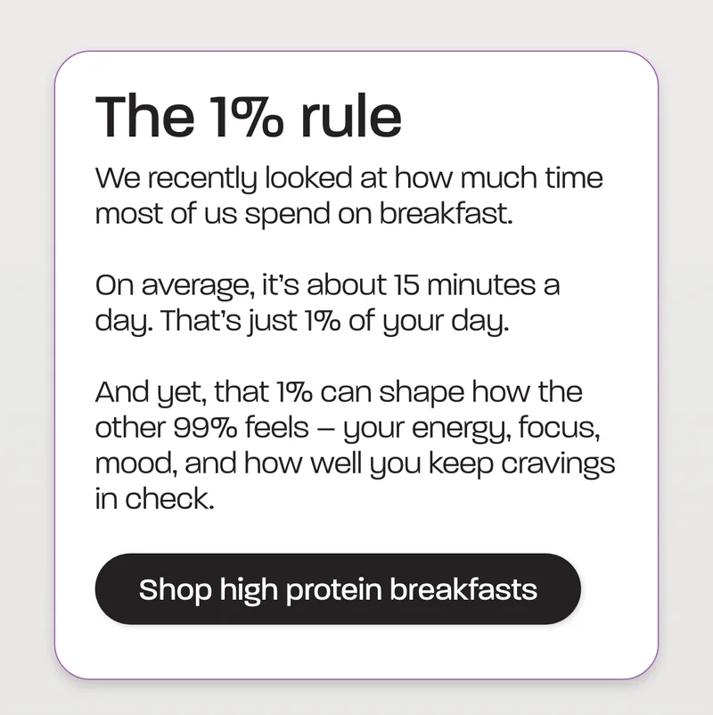 We recently looked at how much time most of us spend on breakfast.  On average, it’s about 15 minutes a day. That’s just 1% of your day.  And yet, that 1% can shape how the other 99% feels – your energy, focus, mood, and how well you keep cravings in check.