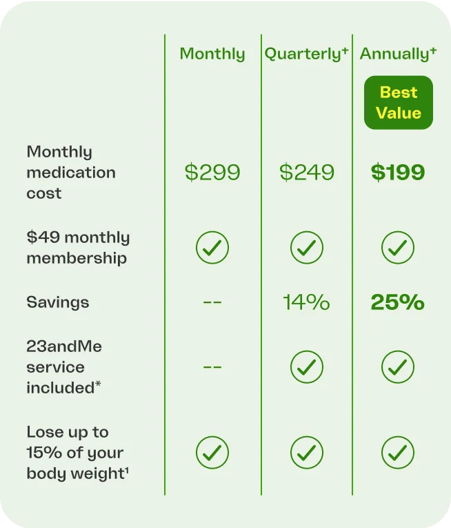 Monthly | Quarterly | Anually - Best Value. Medication cost: $299 | $249 | $199. $49 monthly membership: yes | yes | yes. Savings: none | 14% | 25%. 23andMe service included*: no | yes | yes. Lose up to 15 percent of your bodyweight(1): yes | yes | yes.