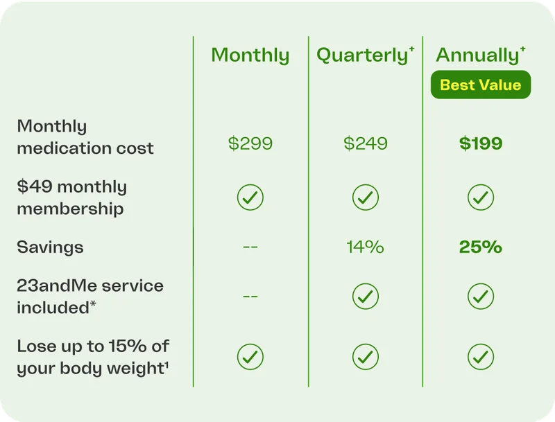 Monthly | Quarterly | Anually - Best Value. Medication cost: $299 | $249 | $199. $49 monthly membership: yes | yes | yes. Savings: none | 14% | 25%. 23andMe service included*: no | yes | yes. Lose up to 15 percent of your bodyweight(1): yes | yes | yes.