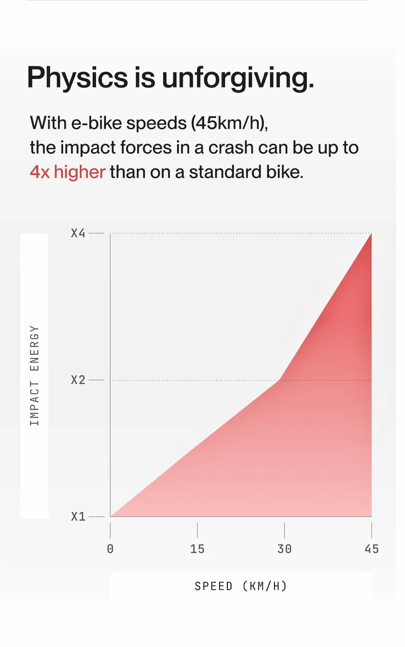 Chart showing impact energy increasing up to four times at e-bike speeds of 45 km/h