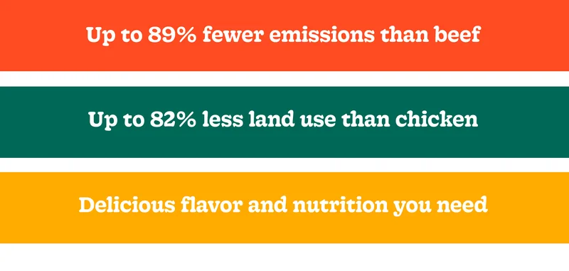 Up to 82% Less Land Use Than Chicken