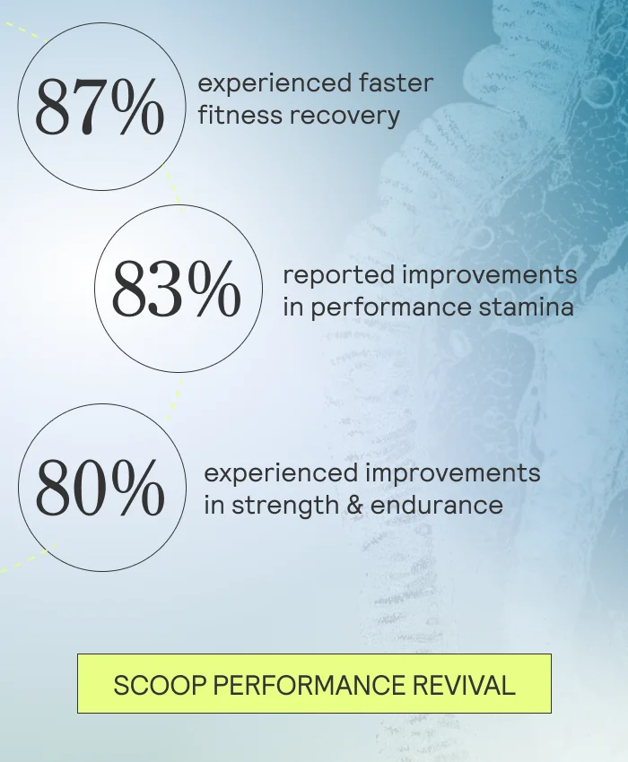 87% experienced faster fitness recovery. 83% reported improvements in performance stamina. 80% experienced improvements in strength & endurance. SCOOP PERFORMANCE  REVIVAL