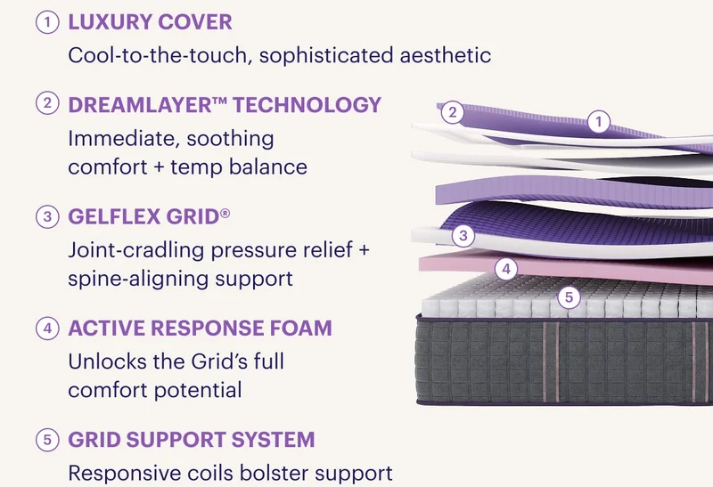 Luxury Cover -  Cool-to-the-touch, sophisticated aesthetic - DreamLayer™ Technology - Immediate, soothing comfort + temp balance - GelFlex Grid® -  Joint-cradling pressure relief + spine-aligning support - Active Response Foam - Unlocks the Grid’s full comfort potential - GRID SUPPORT SYSTEM  -Responsive coils bolster support