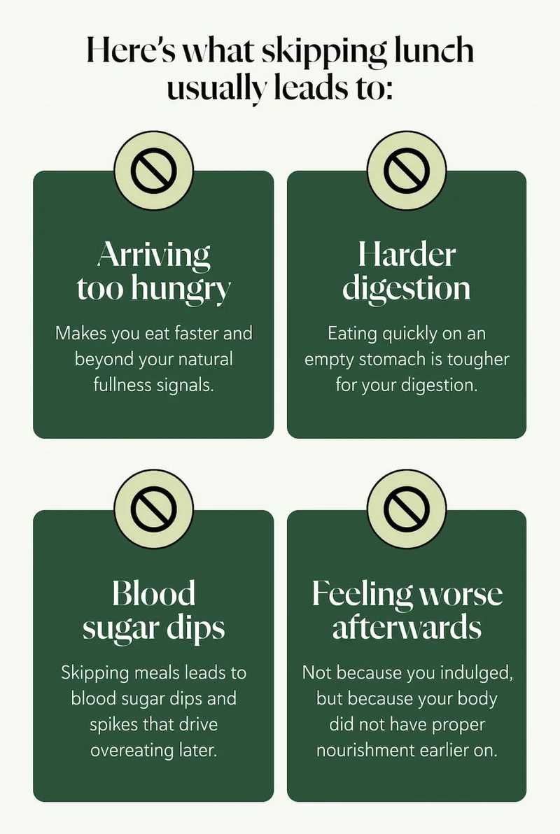 Here’s what skipping lunch usually leads to: Arriving too hungry Makes you eat faster and beyond your natural fullness signals. Harder digestion Eating quickly on an empty stomach is tougher for your digestion. Blood sugar dips Skipping meals leads to blood sugar dips and spikes that drive overeating later. Feeling worse afterwards Not because you indulged - but because your body didn’t have proper nourishment earlier on.