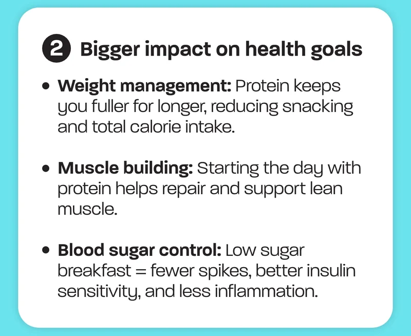 - Weight management: Protein keeps you fuller for longer, reducing snacking and total calorie intake. - Muscle building: Starting the day with protein helps repair and support lean muscle. - Blood sugar control: Low sugar breakfast = fewer spikes, better insulin sensitivity, and less inflammation.
