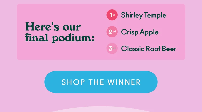 The&nbsp;sippers&nbsp;have spoken... the&nbsp;Flavor Face-Off champion&nbsp;is:&nbsp;Shirley Temple!&nbsp;The original mocktail takes the crown.&nbsp;Here’s&nbsp;our final podium:&nbsp;&nbsp;1. Shirley Temple 2. Crisp Apple 3. Classic Root Beer