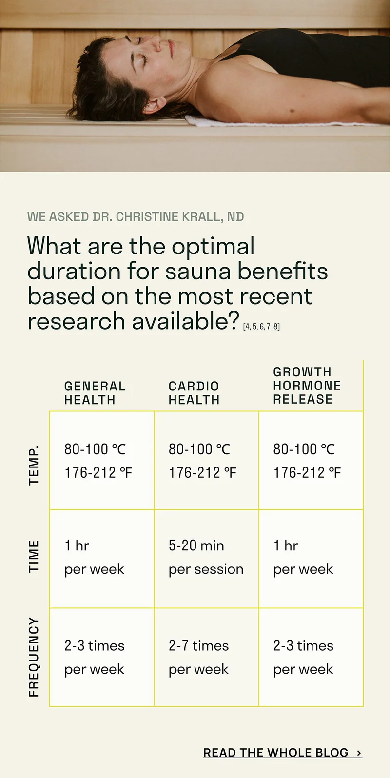 We asked Dr. Christine Krall, ND. What are the optimal duration for sauna benefits based on the most recent research available?