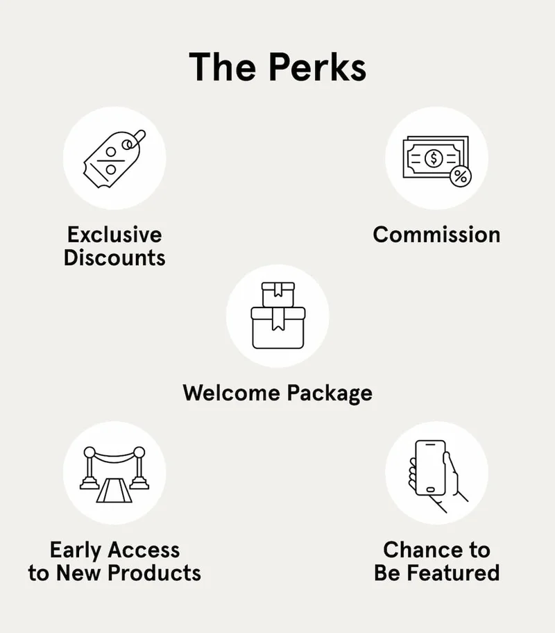 The Perks: Exclusive Discounts, Commission, Welcome Package, Early Access, Chance to be Featured.