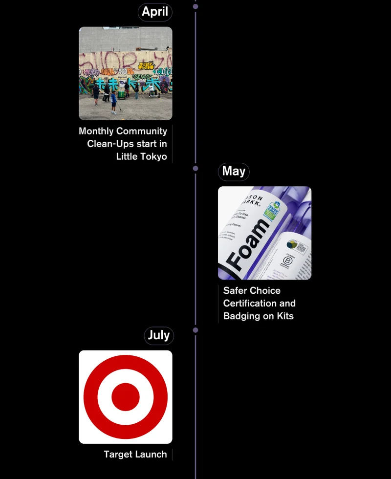 April: Monthly Community Clean-Ups start in Little Tokyo | May: Safer Choice Certification and Badging on Kits | July: Target Launch