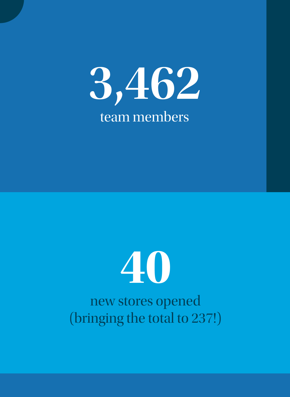 40 new stores opened