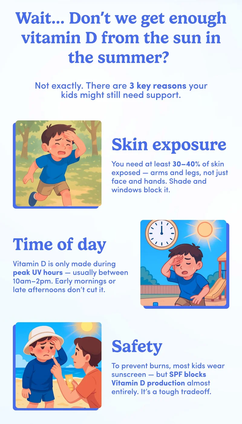 Wait... don't we get enough vitamin D from the sun in the summer?
