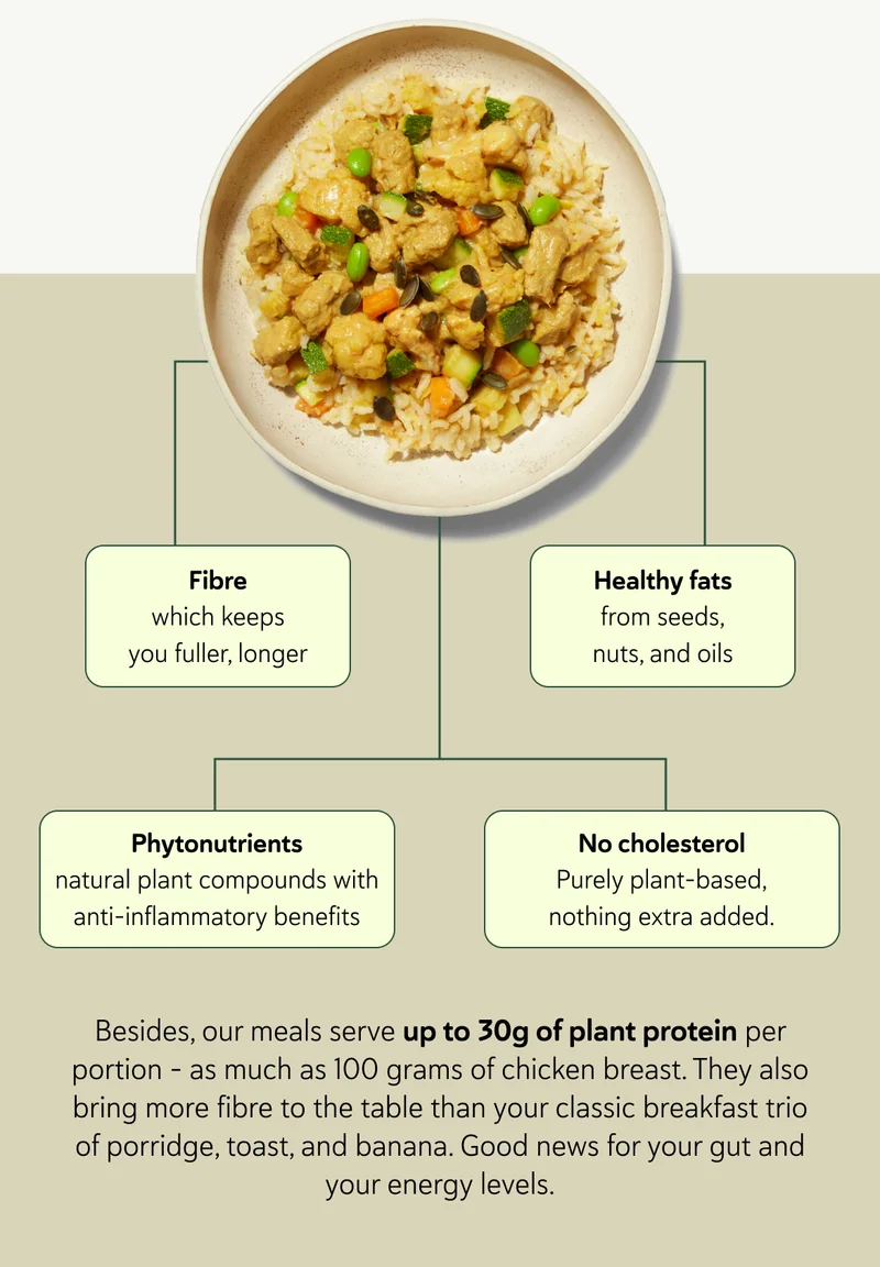 It’s not just protein, it’s smart protein. Unlike many animal-based meals, plant proteins come with added benefits: Fibre which keeps you fuller, longer. Healthy fats from seeds, nuts, and oils. Phytonutrients natural plant compounds with anti-inflammatory benefits. No cholesterol Purely plant-based, nothing extra added. Besides, our meals serve up to 30g of plant protein per portion – as much as a chicken breast. They also bring more fibre to the table than your classic breakfast trio of porridge, toast, and banana. Good news for your gut and your energy levels.