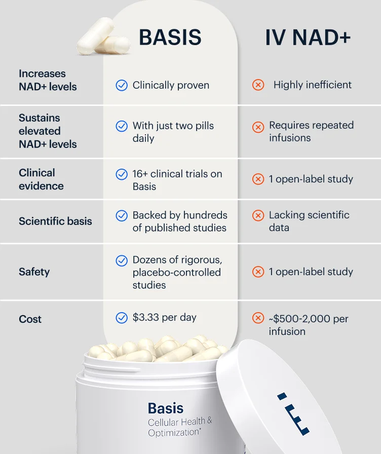 BASIS | IV NAD+