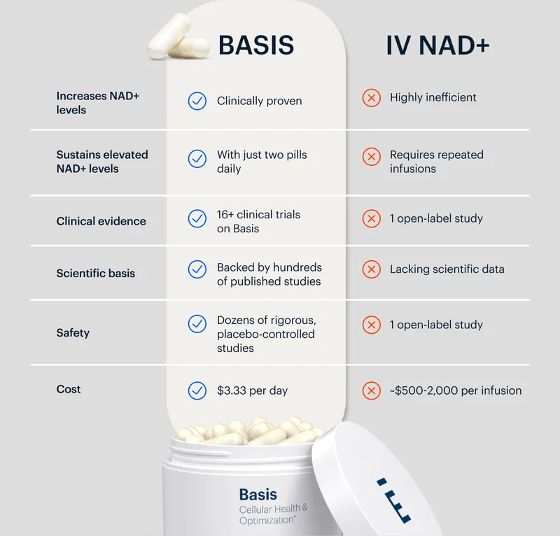 BASIS | IV NAD+