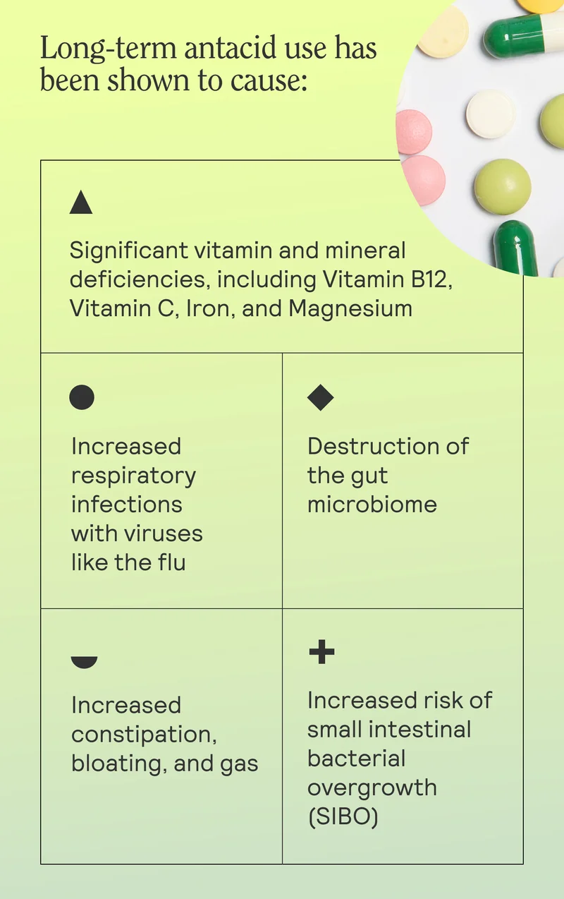 Long-term antacid use has been shown to cause:  Significant vitamin and mineral deficiencies, including Vitamin B12, Vitamin C, Iron, and Magnesium Increased respiratory infections with viruses like the flu Destruction of the gut microbiome Increased constipation, bloating, and gas Increased risk of small intestinal bacterial overgrowth (SIBO)