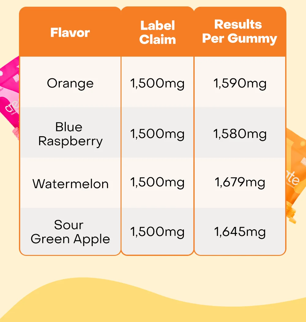 See the flavor breakdown below of our recent Eurofins lab test results...