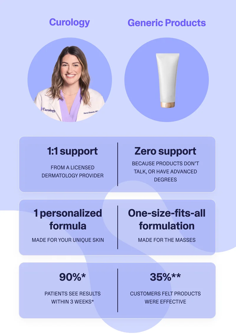 Comparison chart of Curology vs generic products