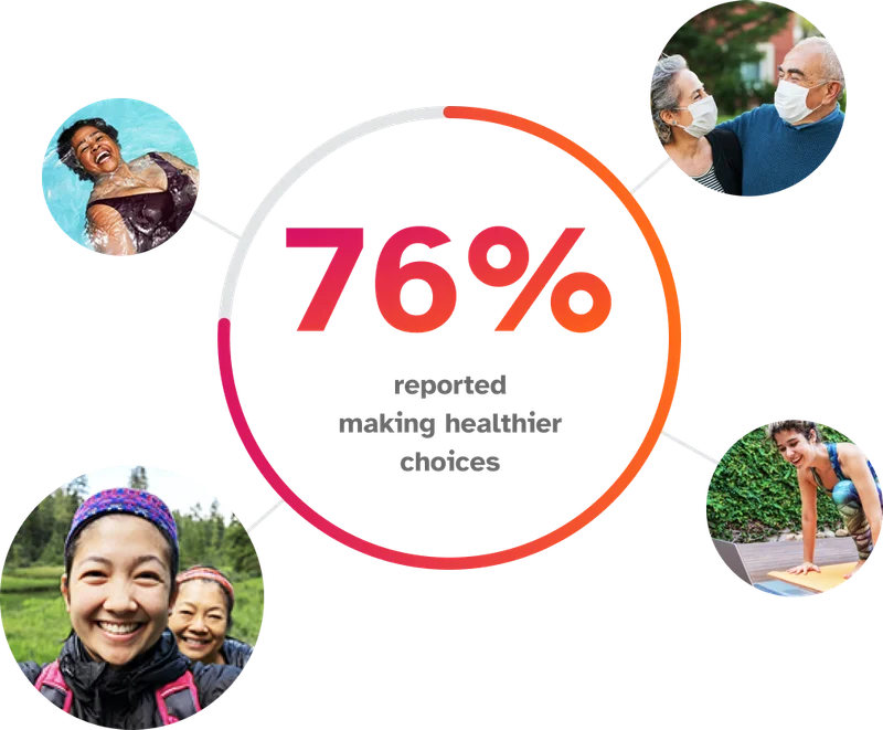 76% reported making healthier choices