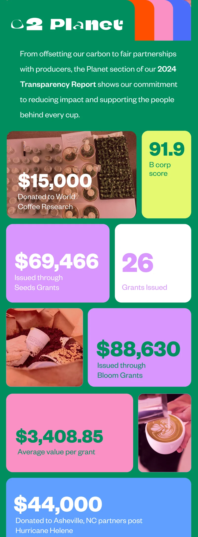 From offsetting our carbon to fair partnerships with producers, we’re committed to reducing our impact and supporting the people behind every cup. (pull these image blocks from TR) $15,000 donated to World Coffee Research 91.9 B Corp Score $69,466 issued through Seeds Grants $88,630 issued through Bloom Grants $44,00 donated to Asheville From offsetting our carbon to fair partnerships with producers, we’re committed to reducing our impact and supporting the people behind every cup. (pull these image blocks from TR) $15,000 donated to World Coffee Research 91.9 B Corp Score $69,466 issued through Seeds Grants $88,630 issued through Bloom Grants $44,00 donated to Asheville