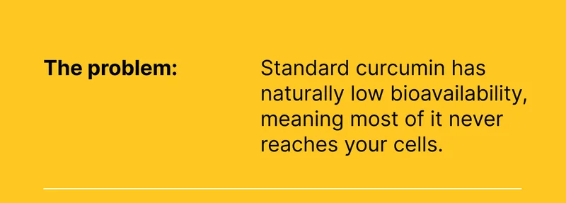The problem: Standard curcumin has naturally low bioavailability, meaning most of it never reaches your cells.