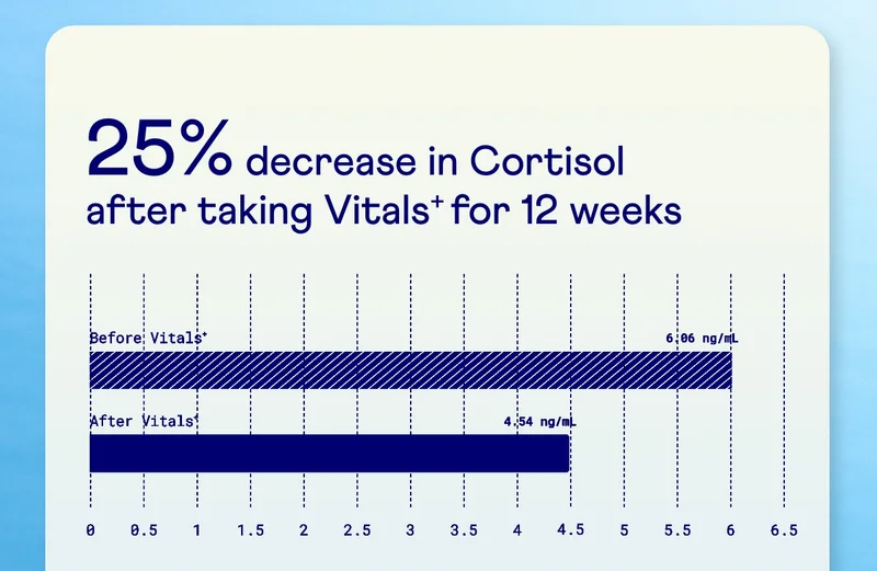 25% decrease in Cortisol after 12 weeks of taking Vitals⁺