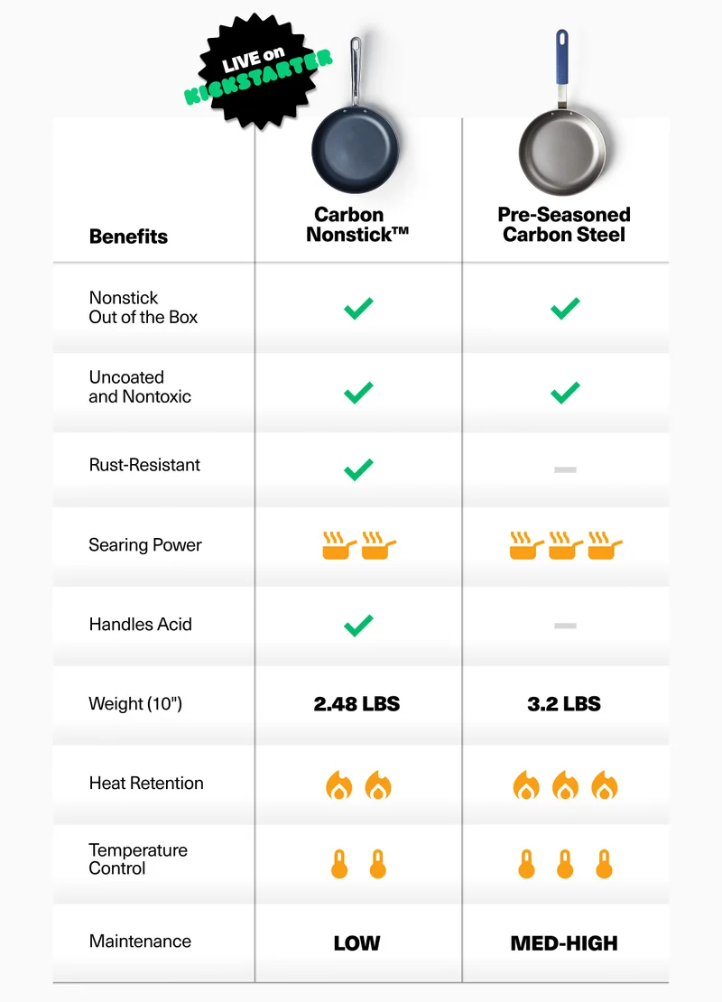 Both Carbon. Nonstick and Pre-Seasoned Carbon Steel have A LOT to offer.