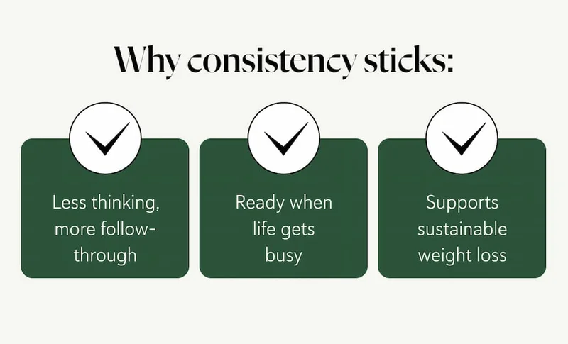 Why consistency sticks: Less thinking, more follow-through. Ready when life gets busy. Supports sustainable weight loss.