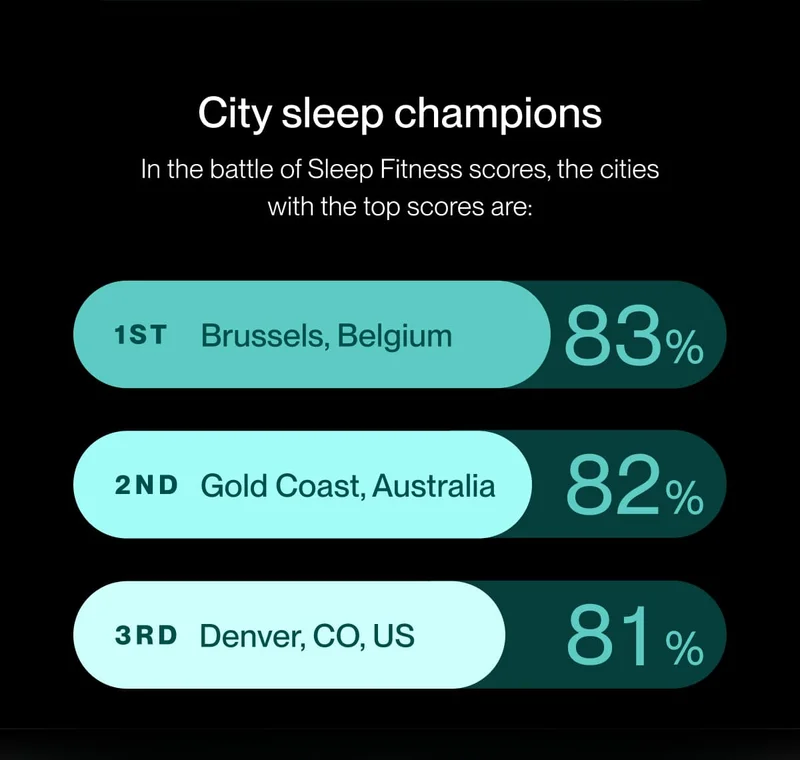 City sleep champions In the battle of Sleep Fitness scores, the cities with the top scores are: