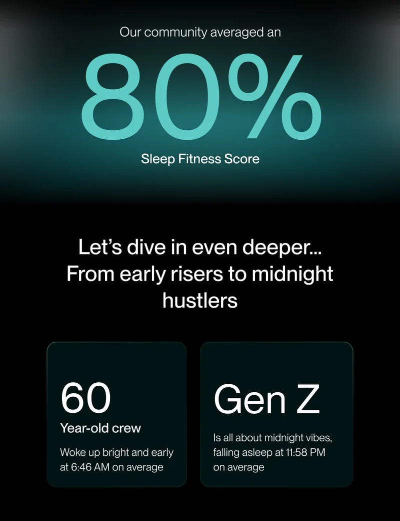 Our community averaged an 80% Sleep Fitness Score