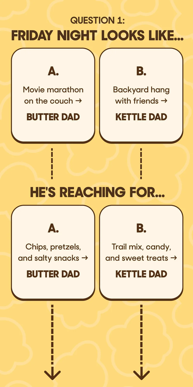 QUESTION 1: FRIDAY NIGHT LOOKS LIKE.. A. Movie marathon on the couch BUTTER DAD B. Backyard hang with friends KETTLE DAD HE'S REACHING FOR A. Chips, pretzels, and salty snacks BUTTER DAD B. Trail mix, candy, and sweet treats KETTLE DAD