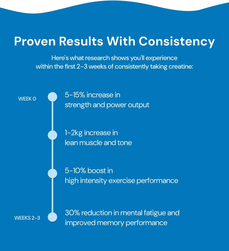 Proven Results With Consistency
