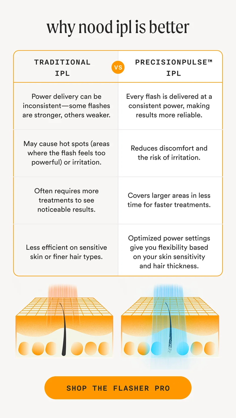 why nood ipl is better - SHOP THE FLASHER PRO
